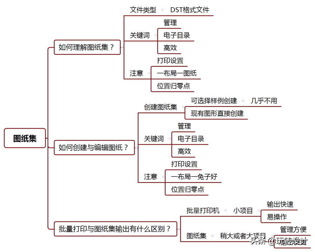 如何理解图纸集，有什么作用，批量打印和图纸集输出有什么区别？