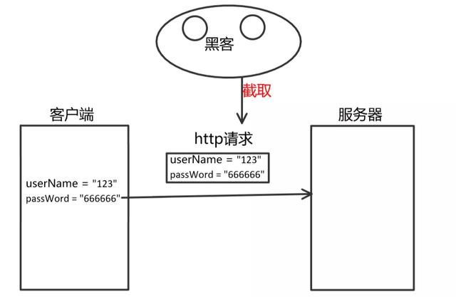 Http和Https究竟有啥不一样？