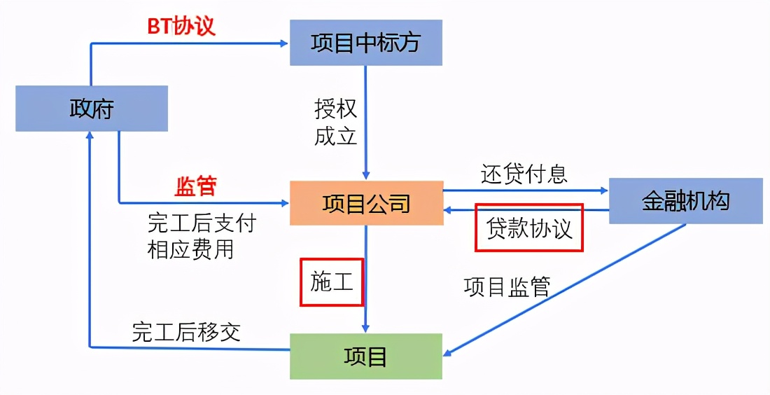 国际工程一文通 | BOT、BT、TOT、TBT、PPP