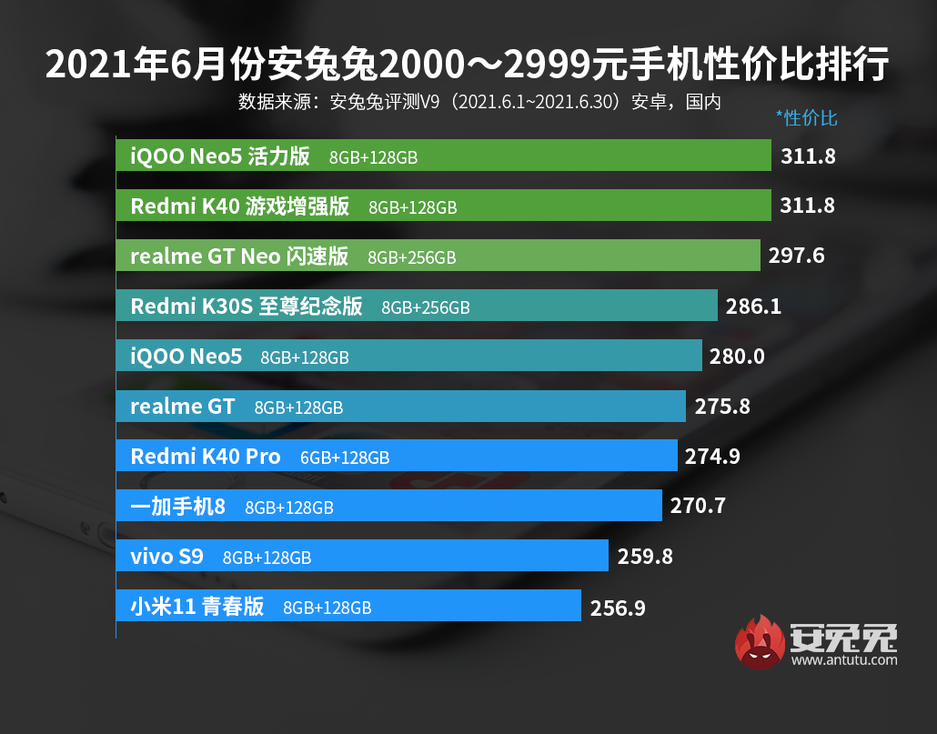 买手机不要盲目跟风，目前这 10 款手机比较值得入手