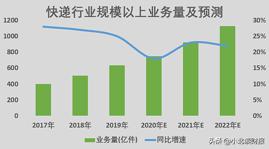 顺丰控股与快递行业：送快递是个好生意吗？