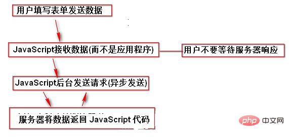 Ajax完整详细教程（一）