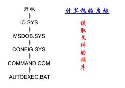 DOS系统启动