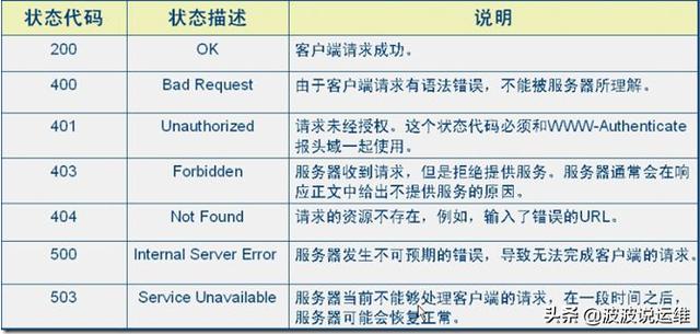 一文概览10个常见的HTTP状态码