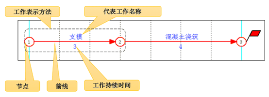 工程人如何绘制进度计划？（双代号网络图、横道图等）