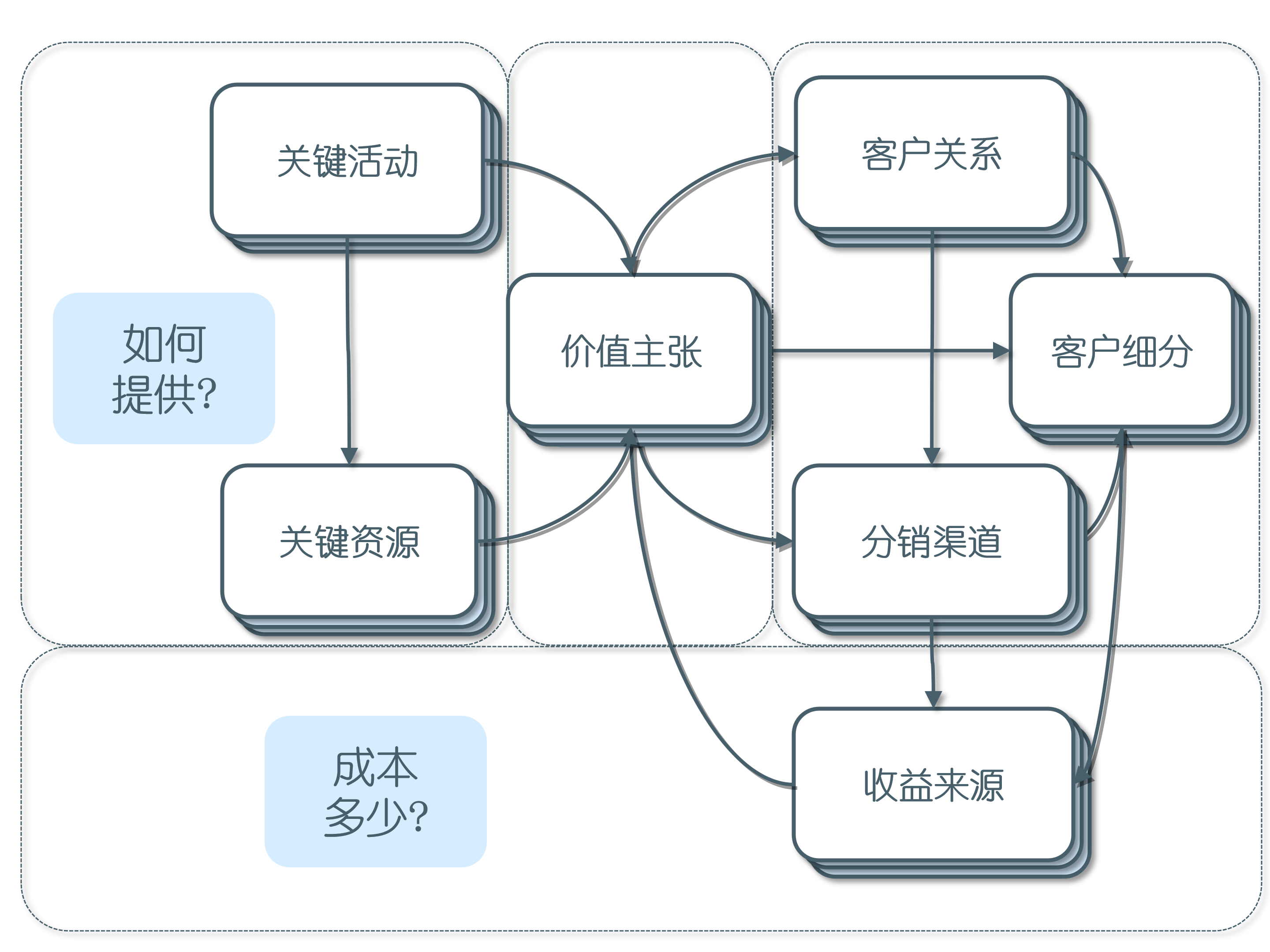 商业模式画布，4个视角，9个构造，一篇文章让你知道它