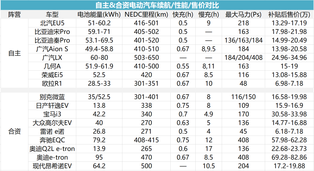 自主品牌霸榜2019年新能源车Top10，合资品牌是不是不行了？