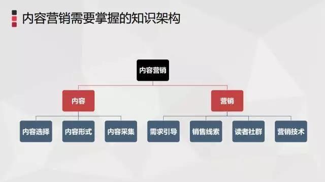 内容营销是什么？带你思考内容营销的三大核心问题