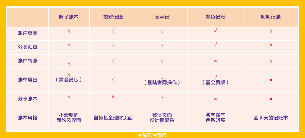 观察式记账｜如何选择适合自己的记账APP