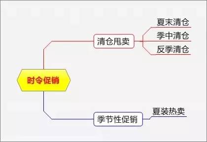 史上最全最完整的15种促销方式！（附超实用思维导图）