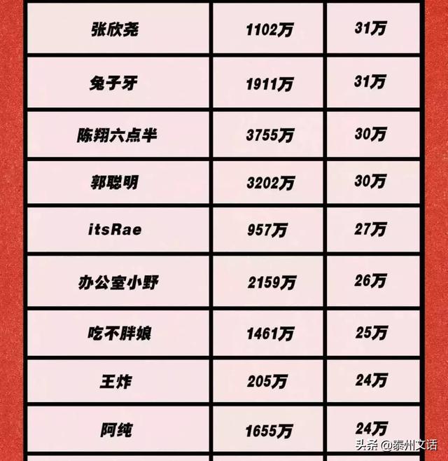 150个微信公众大号报价表：李佳琦1条广告 = 我10年工资