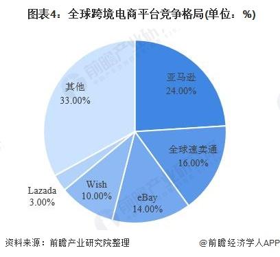 2019年全球跨境电商行业发展现状与前景分析 交易规模持续扩大