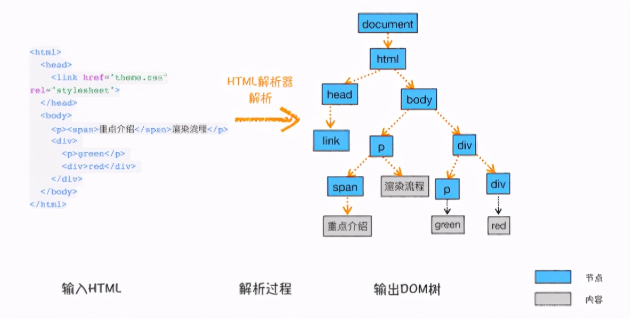 你知道HTML、CSS、JS文件在浏览器中是如何转化成页面的吗？