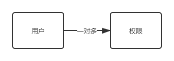 如何从零开始设计权限管理系统
