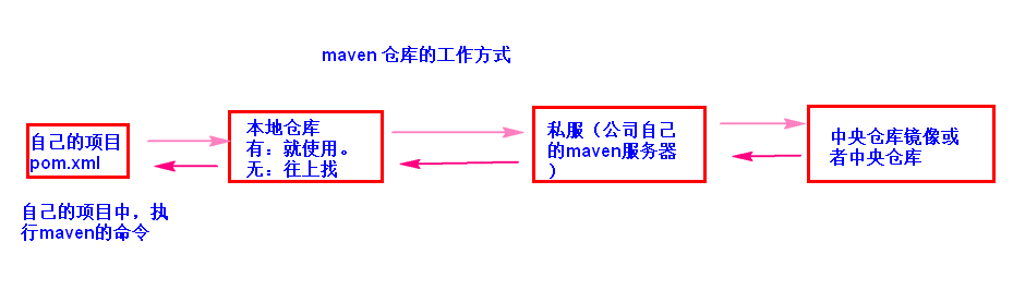 厉害！一文带你深入学习Maven相关知识点，理论源码一套搞定