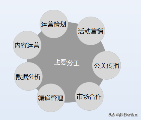 运营团队管理之工作管理