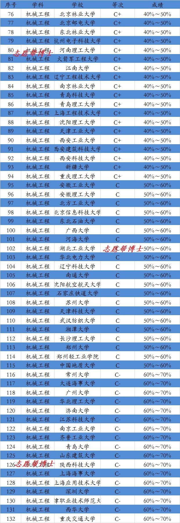 从学科实力来看机械类专业最好的那些学校