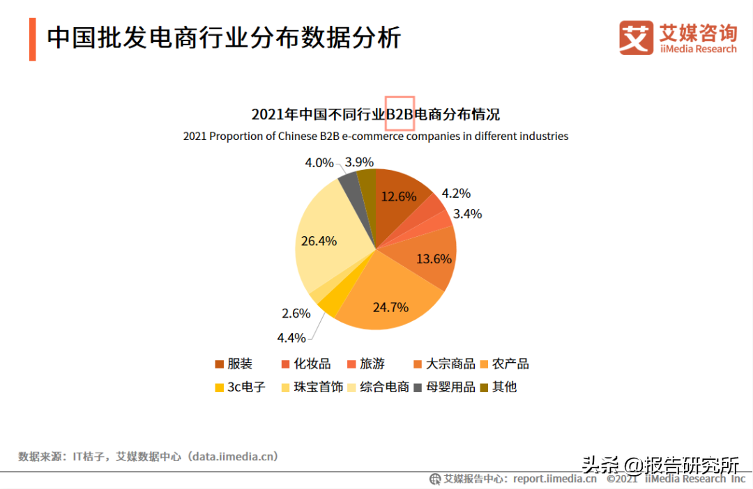 四种常见商业模式B2B、B2C、C2C、O2O的区别