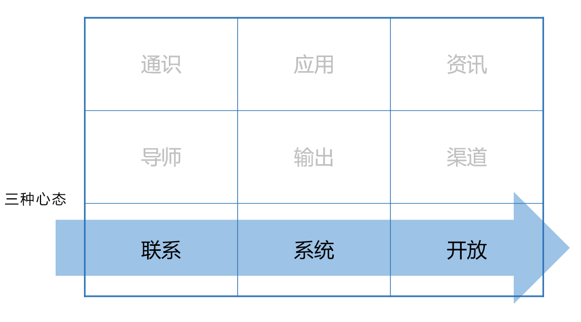如何建立知识体系？这9个要素助你更高效成长