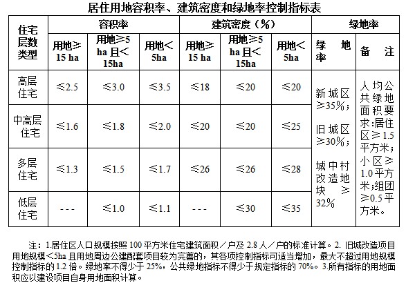 建设项目规划设计条件的内容
