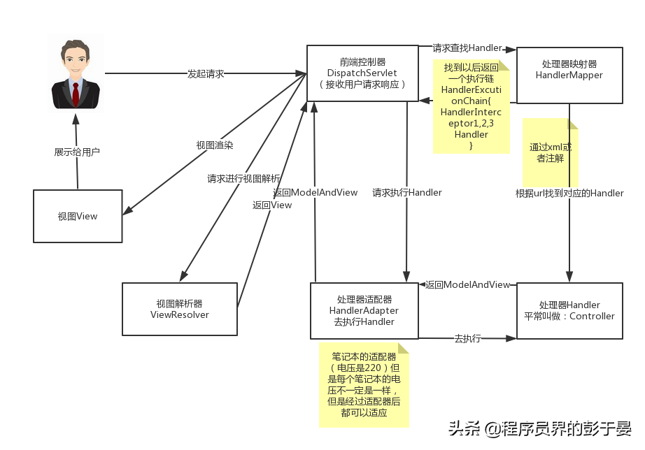 详解SpringMVC工作原理
