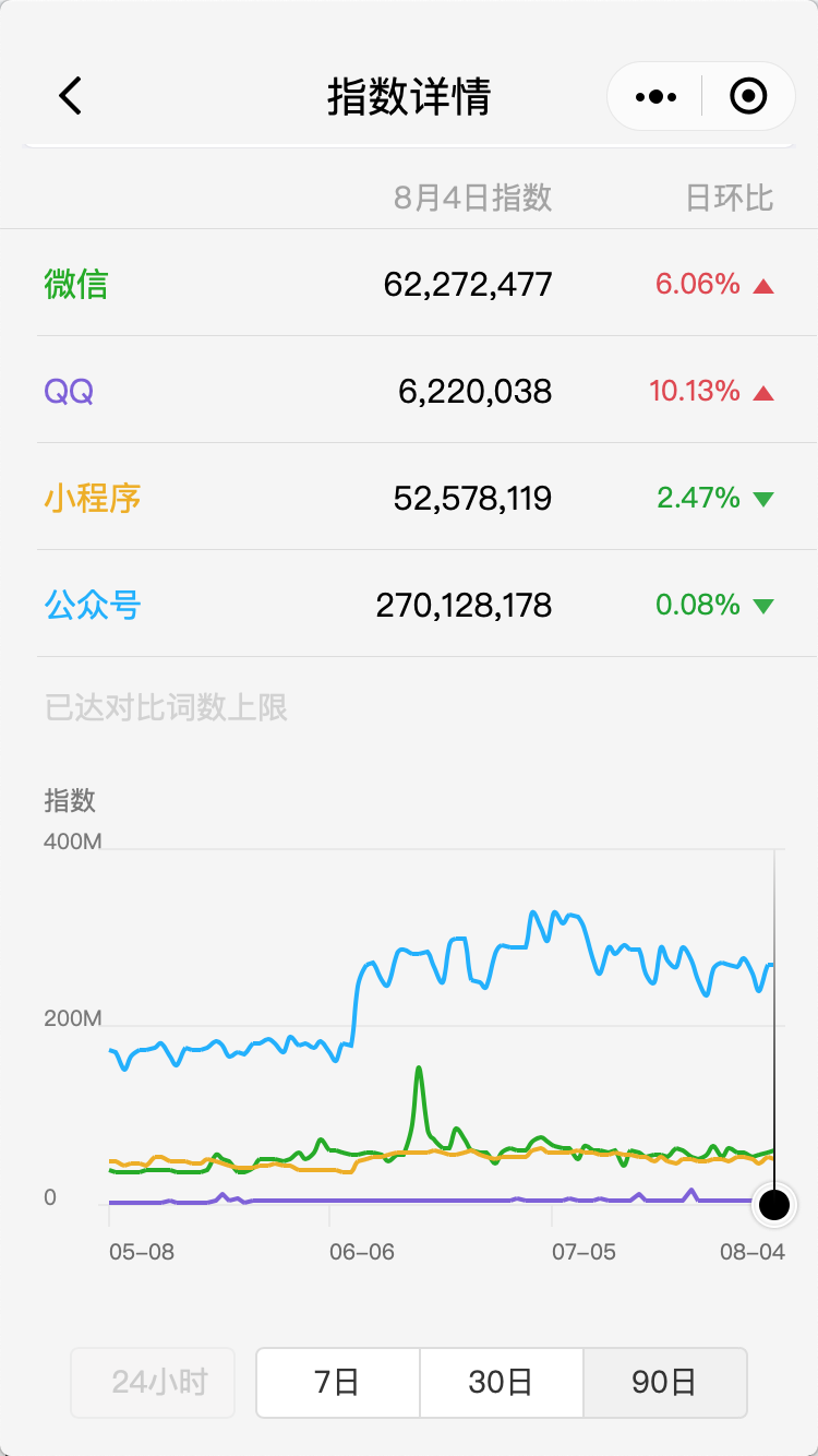 公众号、小程序实战运营之微信指数篇