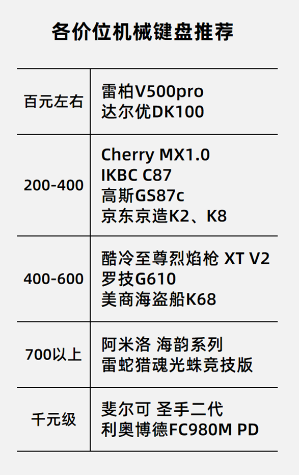 各价位机械键盘推荐，小白可以直接抄作业