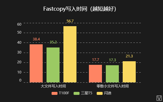 要快也要安全，三款带加密功能移动固态硬盘横评