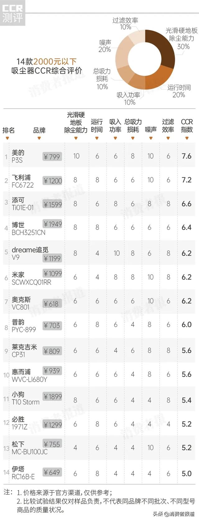 25款吸尘器比较测试：2000元以下美的性价比高；戴森噪音稍大