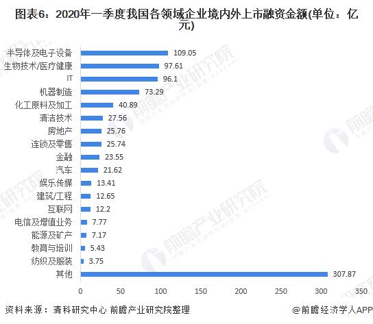 2020中国企业IPO市场现状与竞争格局分析：上市数量与融资额增长