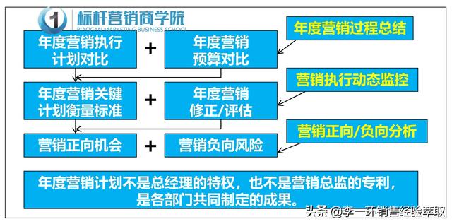 年度营销新增长：年度营销策划方案和年度营销计划制定培训