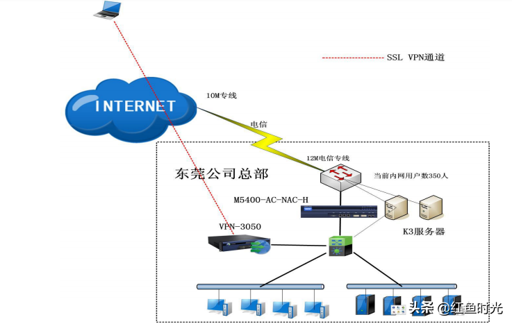 远程办公就选这个，因为自己公司就用这个EasyConnect