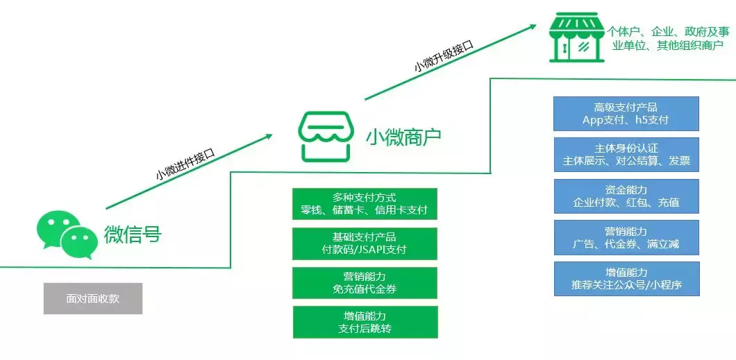 微信支付接口正式向服务商开放