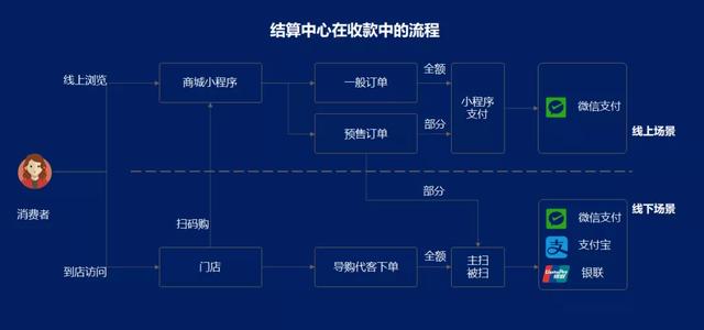 微信小店抛一边！云店“5大业务中心”才是新零售的杀手锏