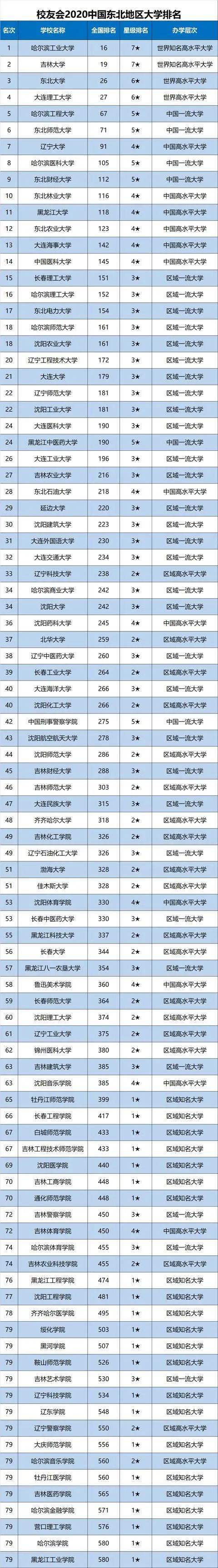 2020东北地区大学最新10强排名，哈工大第1，吉大第2