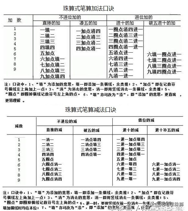 珠算式笔算法及口诀