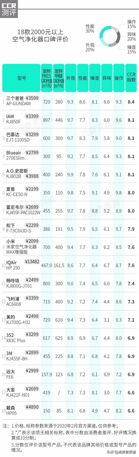35款空气净化器对比：戴森排名垫底，小米性价比高
