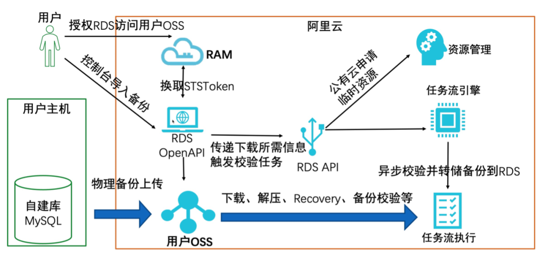 产品解读 | RDS-MySQL物理备份上云功能详解
