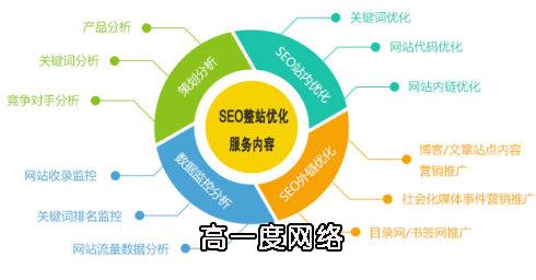「SEO优化」如何使网站快速提升排名的方法
