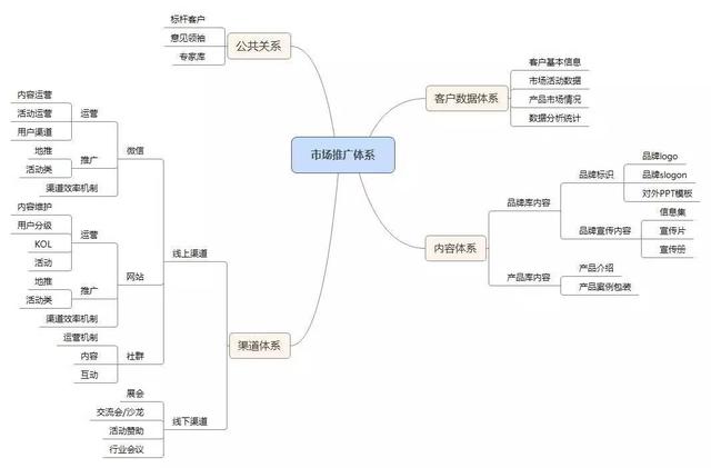 如何构建一个市场部所需的市场推广体系？