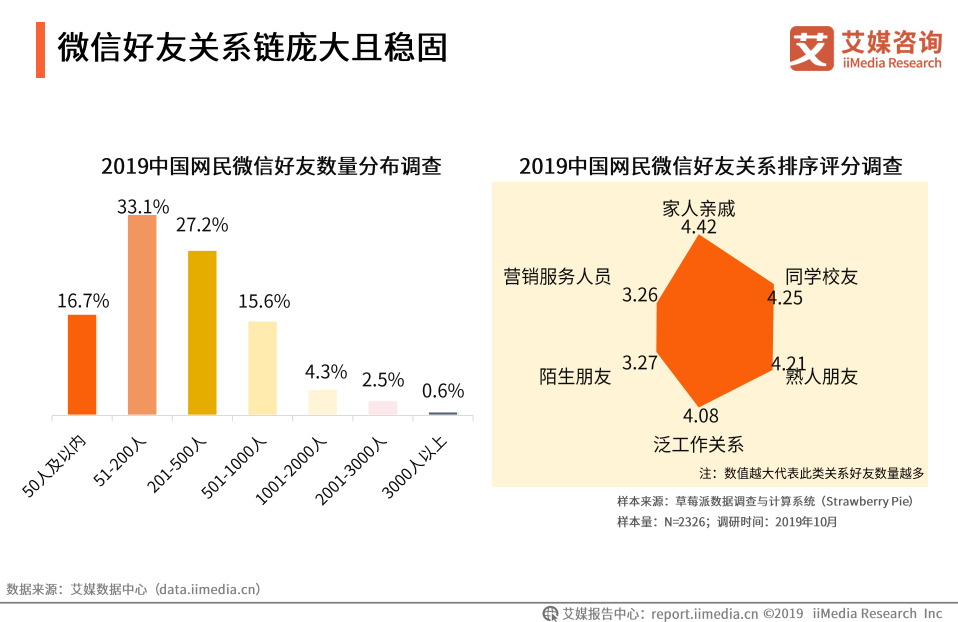 微信放开5000人好友上限？2019网民微信好友数量及依赖程度调查