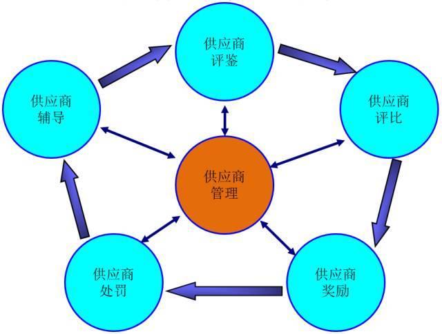 你不可不知的供应商七大管理方法！