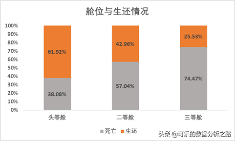 泰坦尼克号数据分析案例实战