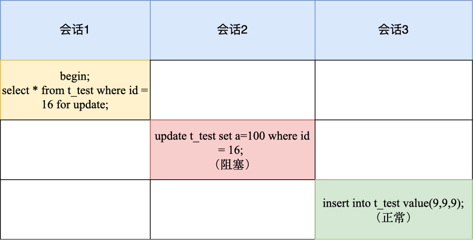 MySQL到底是怎么加行级锁的？