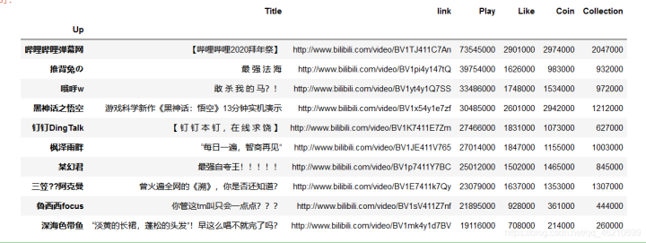 B站2020年每周必看热门视频数据盘点！Python数据分析