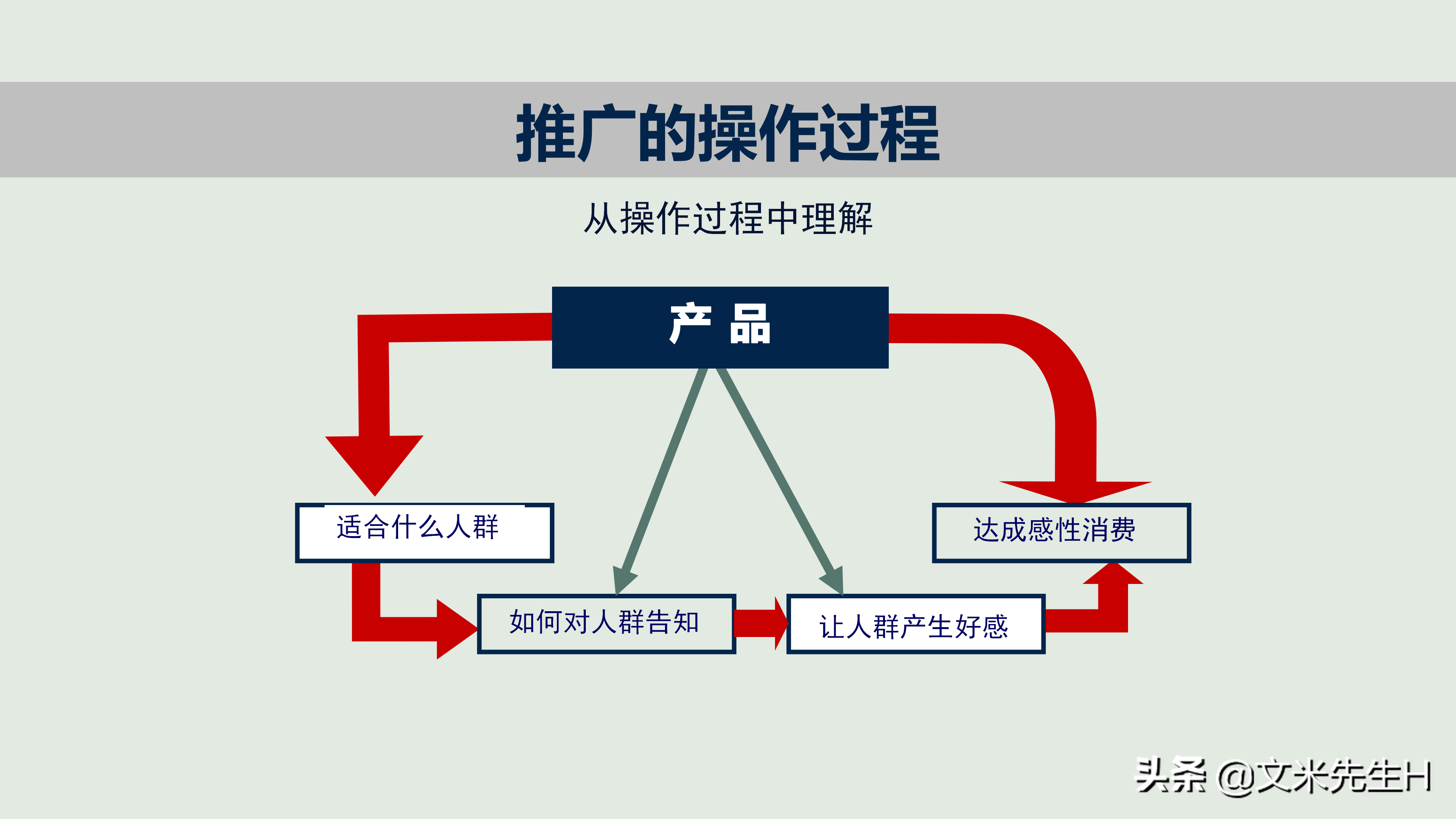 新产品如何打造爆款，新产品上市与推广的12个核心要点PPT方案！