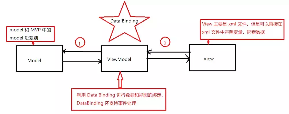 简单图解 MVP、MVC 、MVVM 模式