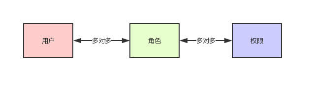 如何从零开始设计权限管理系统