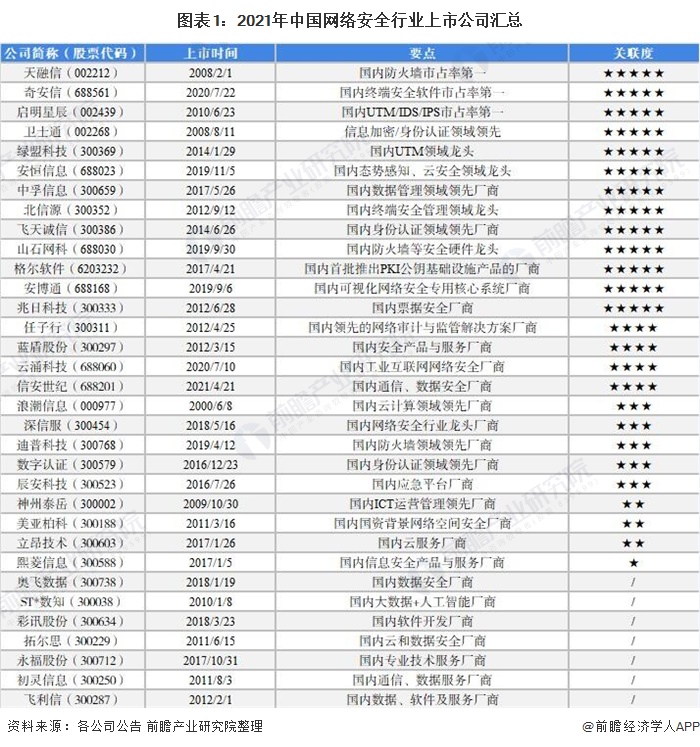 「最全」2021年中国网络安全行业上市公司全方位对比分析