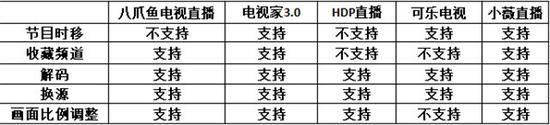 电视直播软件哪个好？哪些软件电视台多且播放不卡？